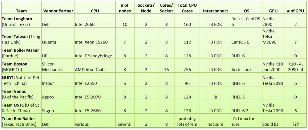 Team Configurations